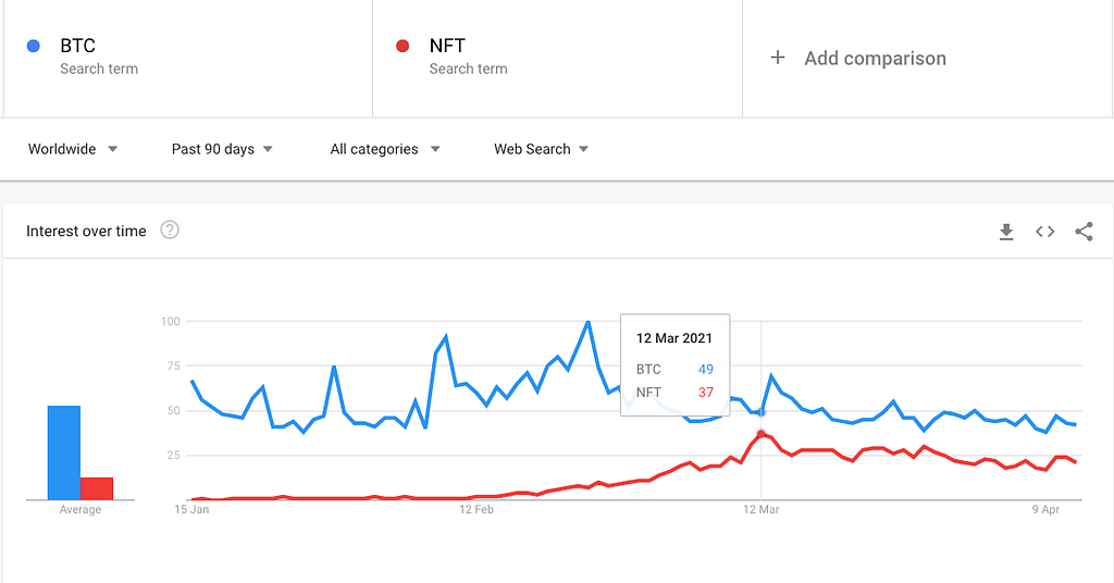 Google trends for Bitcoin vs NFT from January 2021 to April 2021