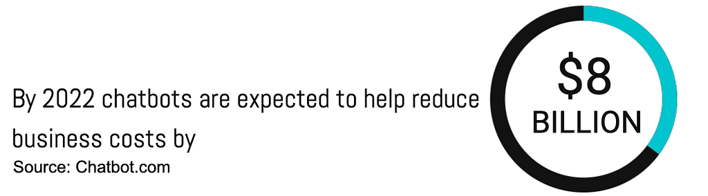 By 2022 chatbots are expected to help reduce business cost by  $8 billons.