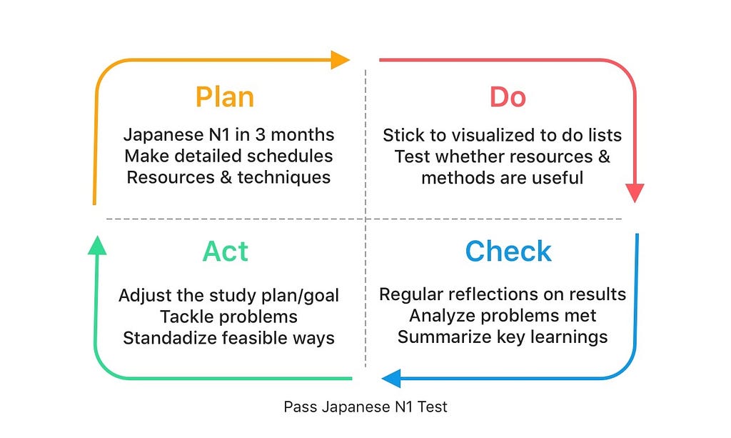 PDCA cycle example