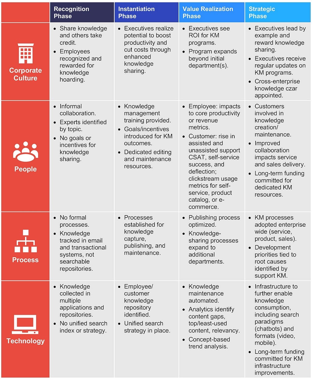 A chart presents the different levels of knowledge management.