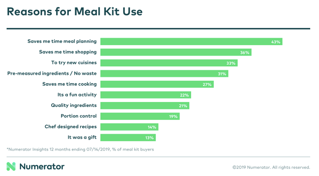 Graph showcasing the reasons why people decide to purchase and use meal kits.