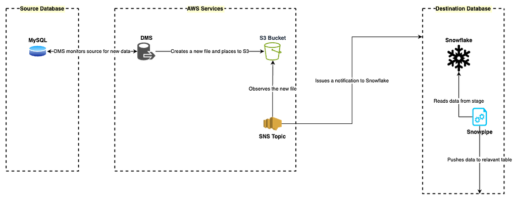 Process flow diagram: