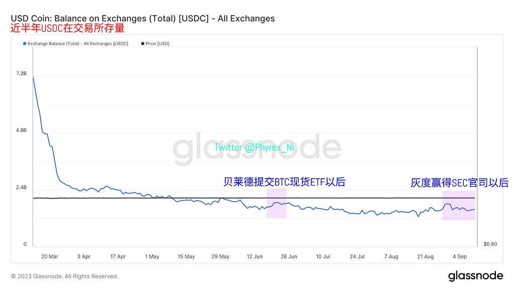 核心稳定币更多沉淀在交易所 抛压与资金双双降低 单一价格存量暂时安全 — 2023.9.11