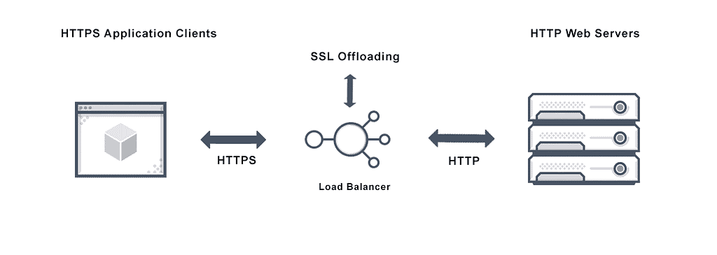 Figure 2: SSL termination- source: avinetworks.com