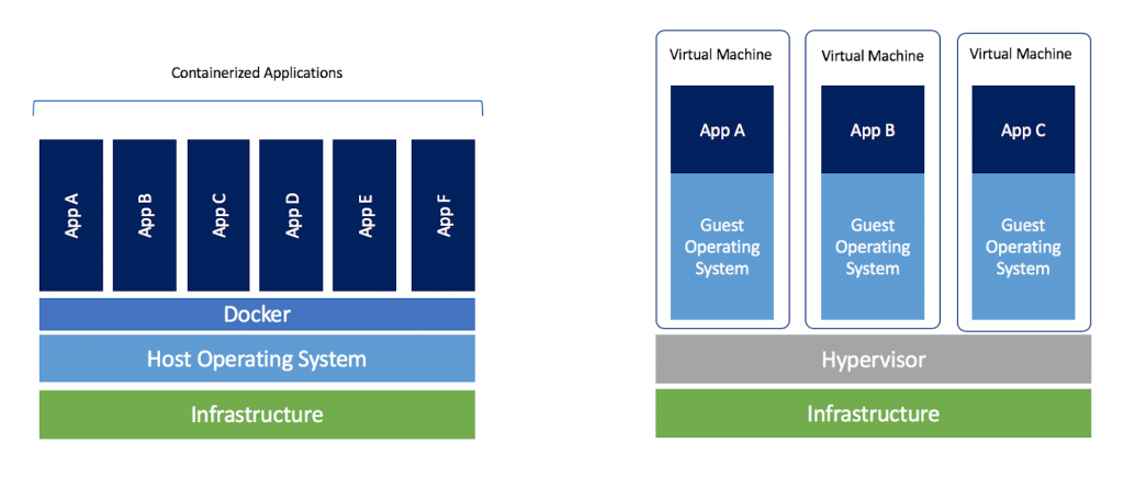 Differences between Docker and VMs