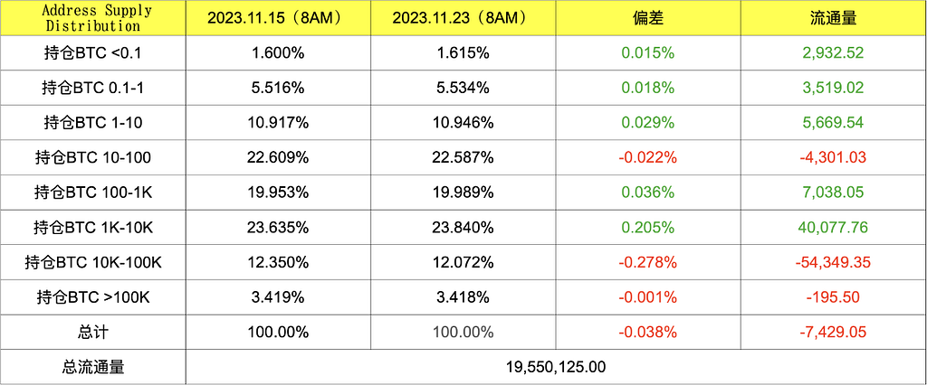 小规模投资者增持BTC和ETH 高净值用户出现减持趋势 长期持有BTC再次破图历史新高 — 2023.11.23