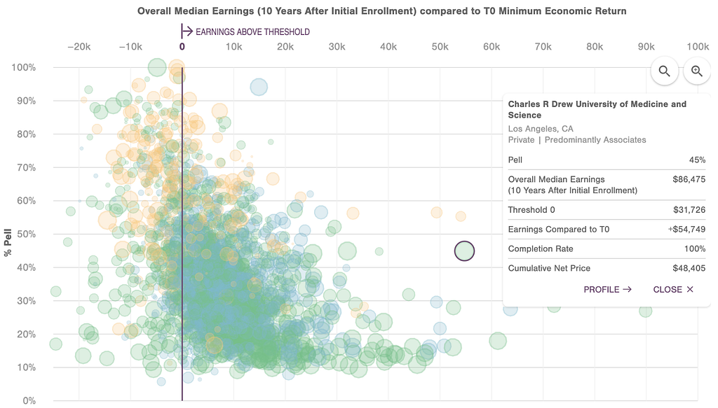 Visualization of IHEP education data