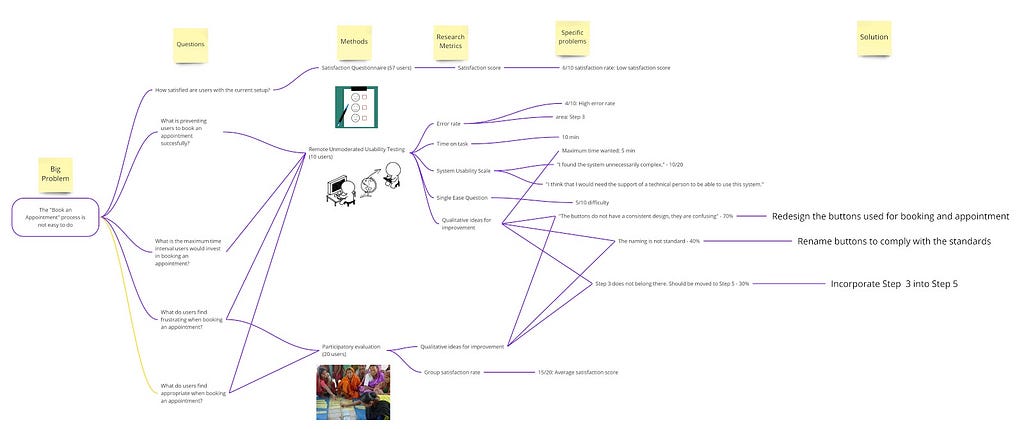 Final mind map containing connections between the big problem, questions, methods & metrics and potential solutions