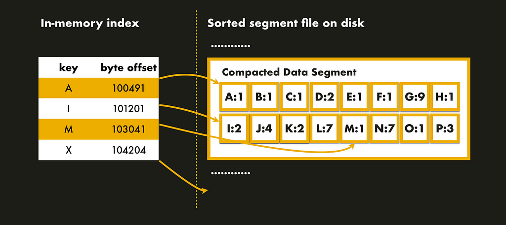 Database storage and data retrieval. Photo credit: https://ordep.dev/posts/what-you-should-know-about-database-storage-and-retrieval
