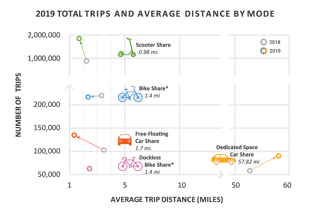 Fig. 1: Number of Trips and Average Trip Distance by Mode