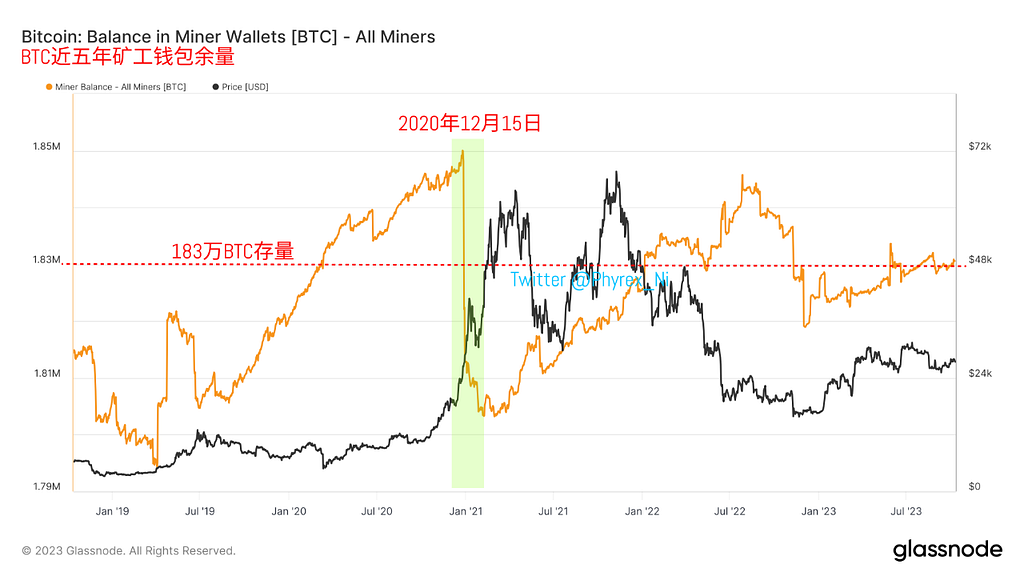 矿工持有BTC保持稳定 高净值投资者下跌中增持BTC和ETH CME在26,400美元仍有一个缺口 — 2023.10.11