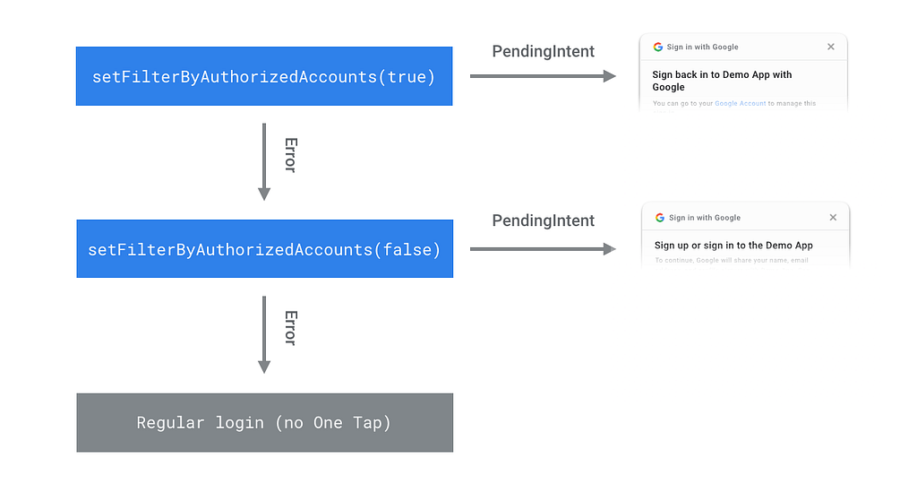 Flow chart showing to use setFilterByAuthorizedAccounts true, followed by false, then falling through to regular sign up