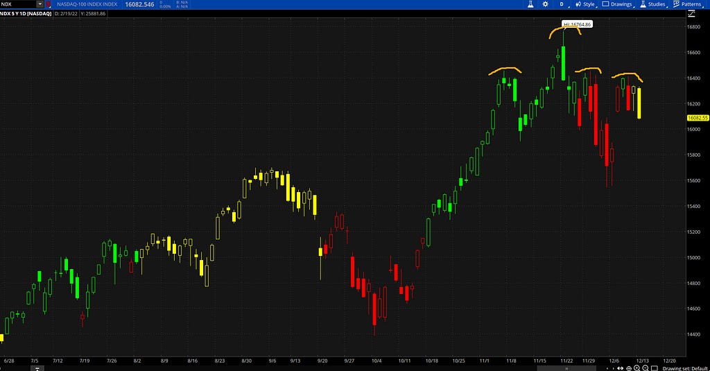 Nasdaq head and shoulders ?