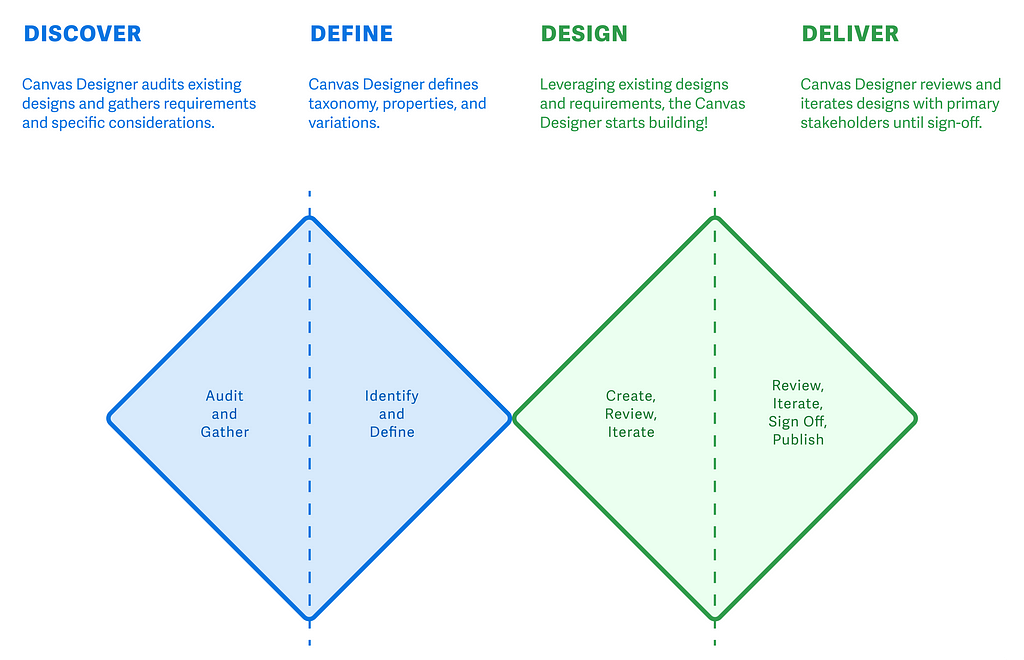 An image mapping our intake process to our design process using the double diamond