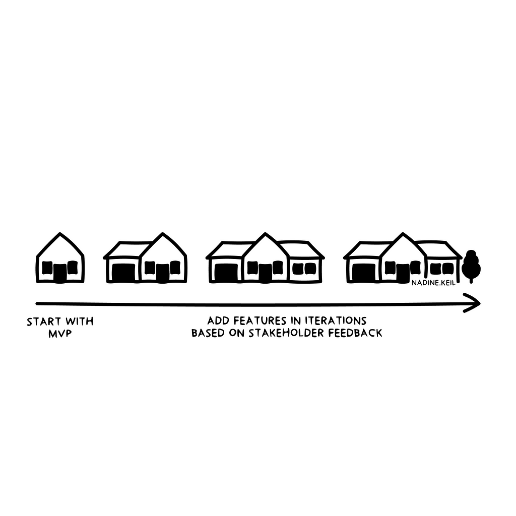 From left to right: a simple white house with a black door and 2 black windows, next to it the same house with a garage added, next to it the same house and garage with an additional annex, next to it the same house, garage and annex with an additional tree; beneath the houses a long timeline arrow, written beneath the first house “Start with MVP”, written beneath the other houses “Add features in iterations based on stakeholder feedback”; image by the author