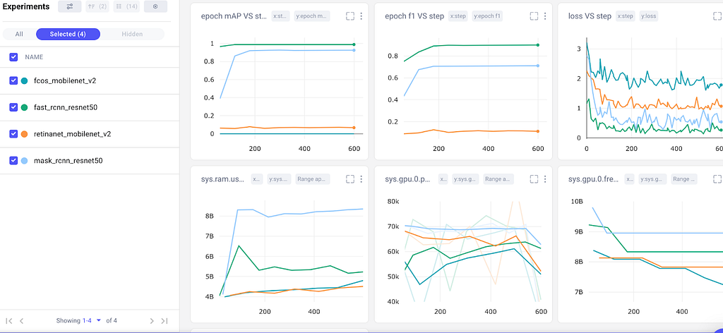 A screenshot of one of our custom dashboards in Comet that illustrates the accuracy-speed tradeoff of several of our object detection models.