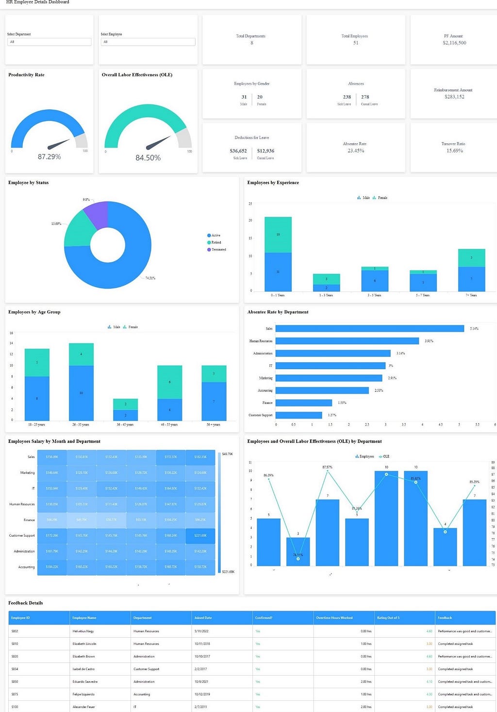 HR Employee Details Dashboard — Talent Analytics Dashboard