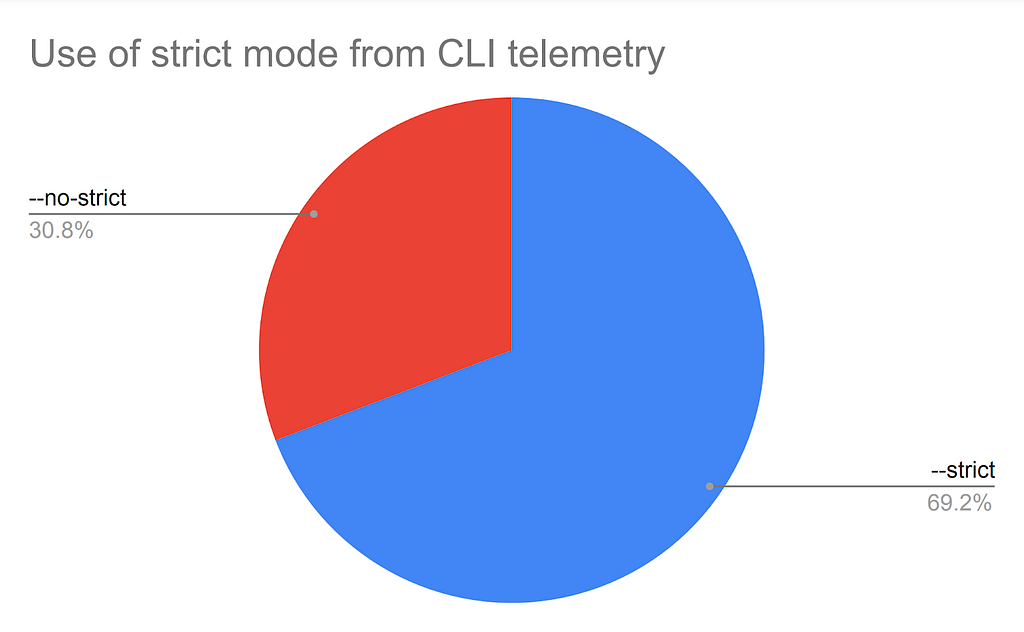 chart showing use of strict mode CLI telemetry. 10.8% of users have the no strict flag enabled.