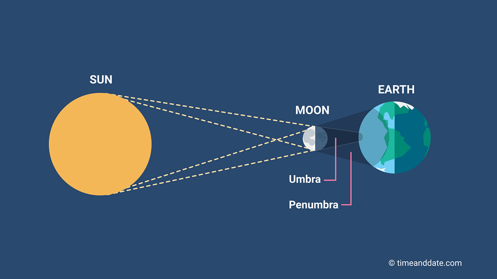 umbra and penumbra of an eclipse