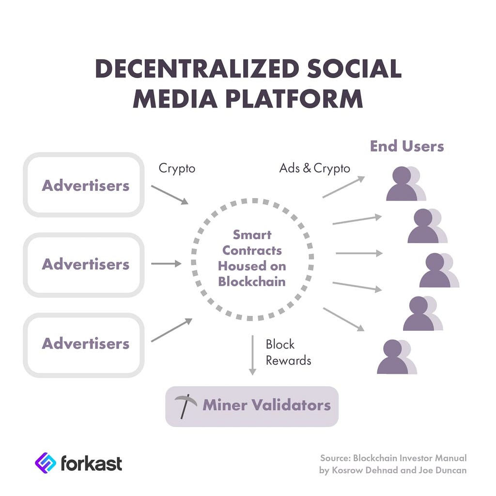 How does a decentralized social platform work?