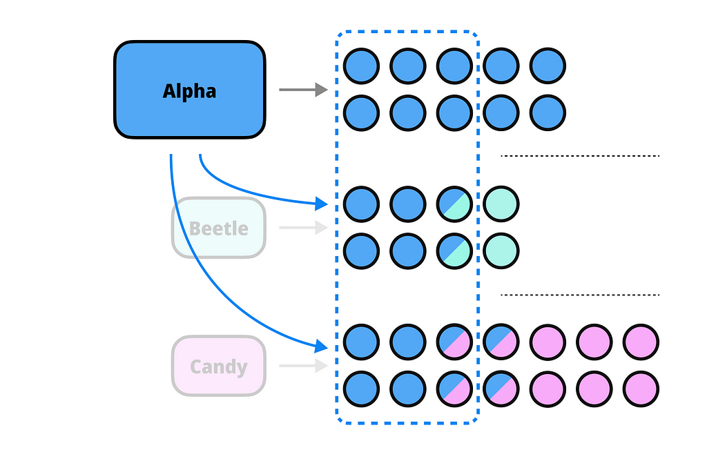 Beetle and Candy systems are getting nullified, whereas Alpha system is taking over. There is indication that over time all clients convert to the standards of Alpha system.