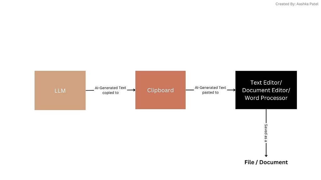 Lifecycle of an AI-generated text