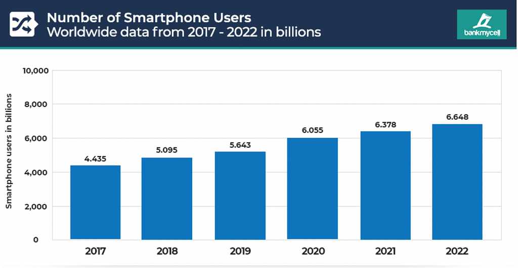 number of smartphone and mobile users in the world from 2017 to 2022