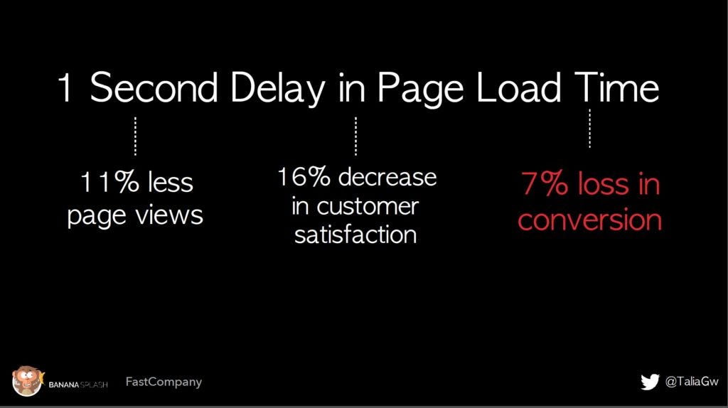 site page load and conversion