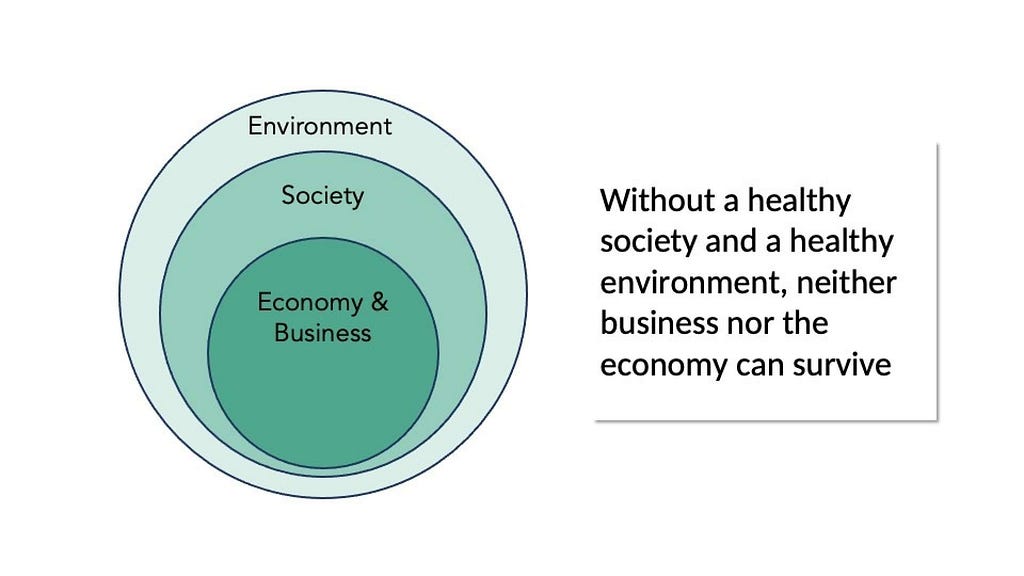 Businesses cannot survive without a healthy environment