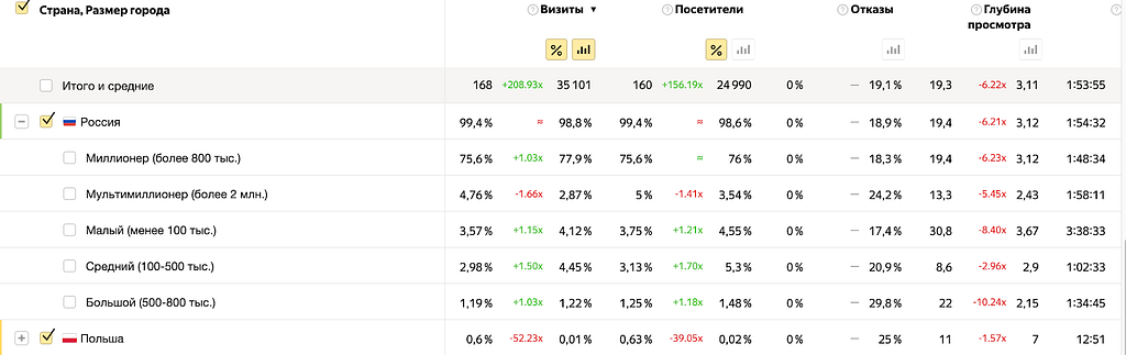 Скриншот из Яндекс.Метрики