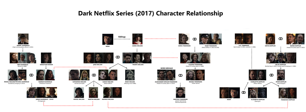 If you are a fan of Dark Netflix Series, here is a graph database for ...