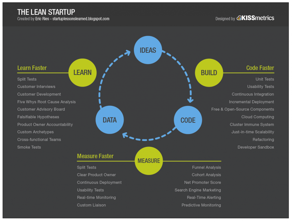 how to implement lean startup methodology