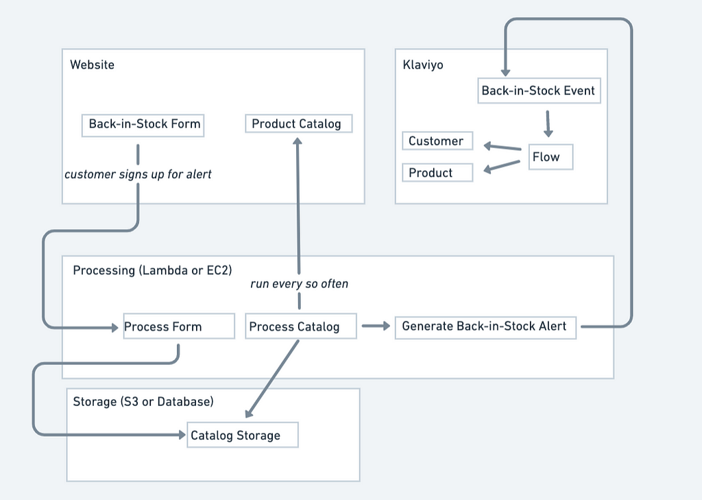 System design for Back-in-Stock