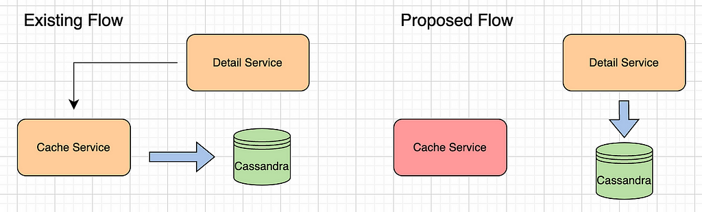 Diagram showing the existing flow of detail service talking to cache service which is in front of Cassandra vs the proposed flow of detail service talking direct to Cassandra