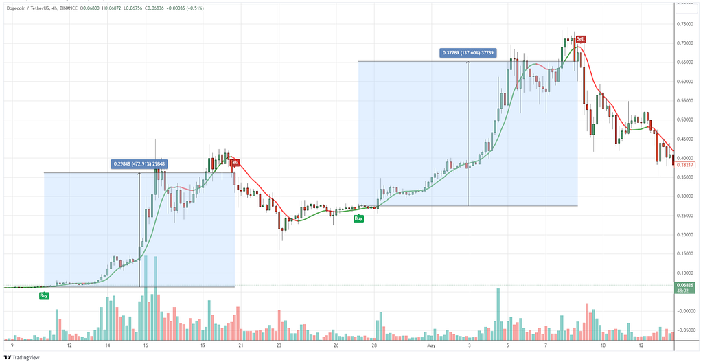 Automated take profit orders with Alert2Trade