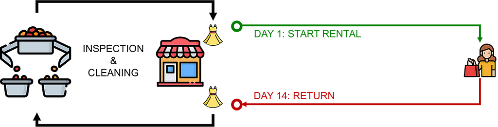 A diagram explaining a circular economy process for clothing rentals. The steps include rental initiation (Day 1) at a store, customer usage, and return after 14 days. Features icons of clothes, a store, and a person.