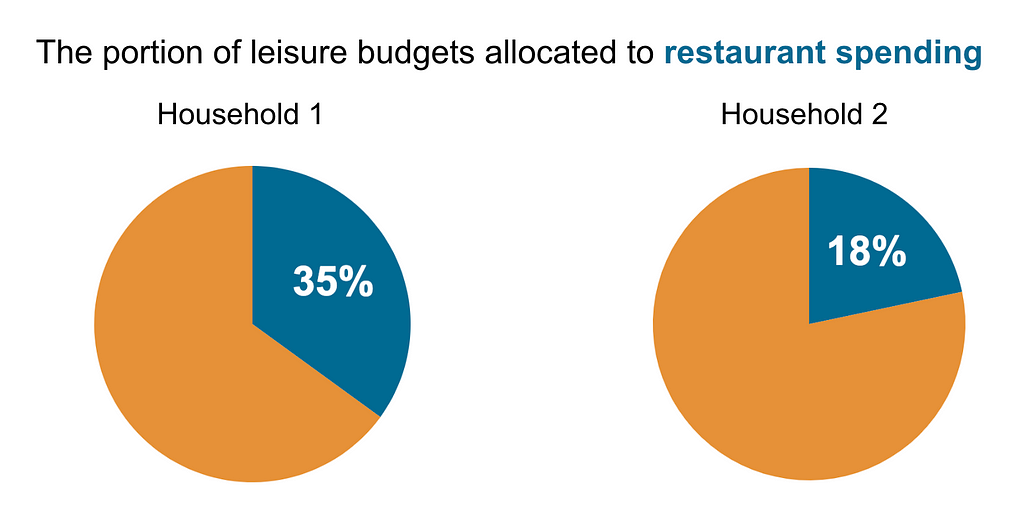 Reconfigured pie charts that highlight the restaurant data.