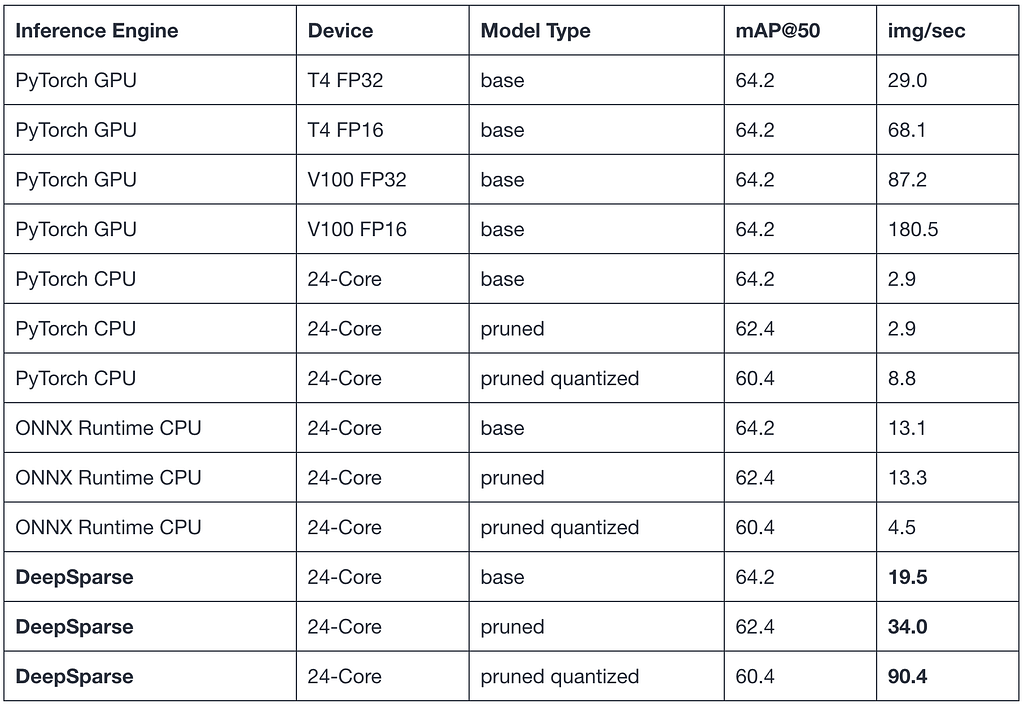 Throughput cost benchmark numbers (batch size 64) for YOLOv3