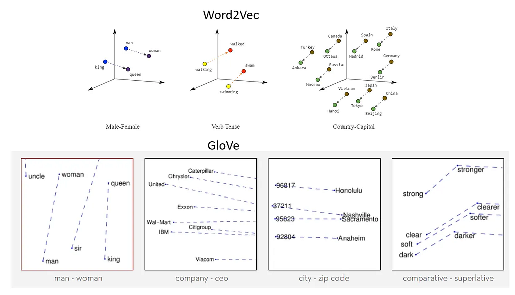 Word2Vec and GloVe word embeddings