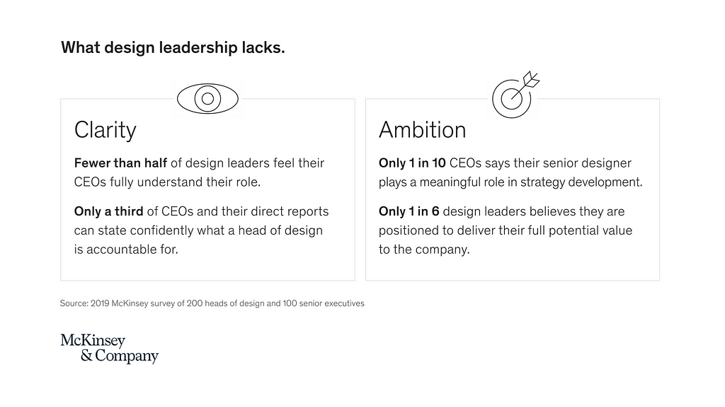 1) Only 10% of CEOs reported that a senior designer played a meaningful role in the company’s strategy. And only 17% of design leaders thought they were in the right position to give a company its full value. McKinsey concludes that 90% of companies aren’t using design talent to its full potential. (source: McKinsey)