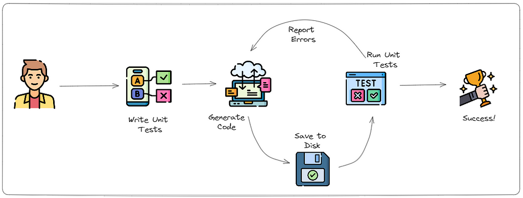 TDD with AI workflow