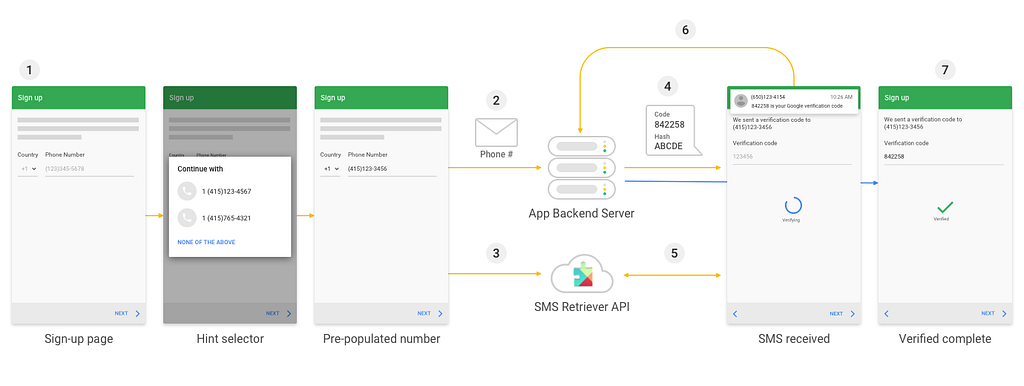 Automatic SMS Verification with the SMS Retriever API