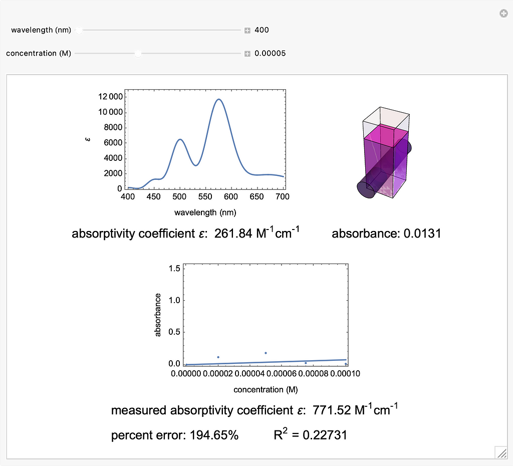 Screenshot of demonstration showing absorptivity coefficient, absorbance, and various charts