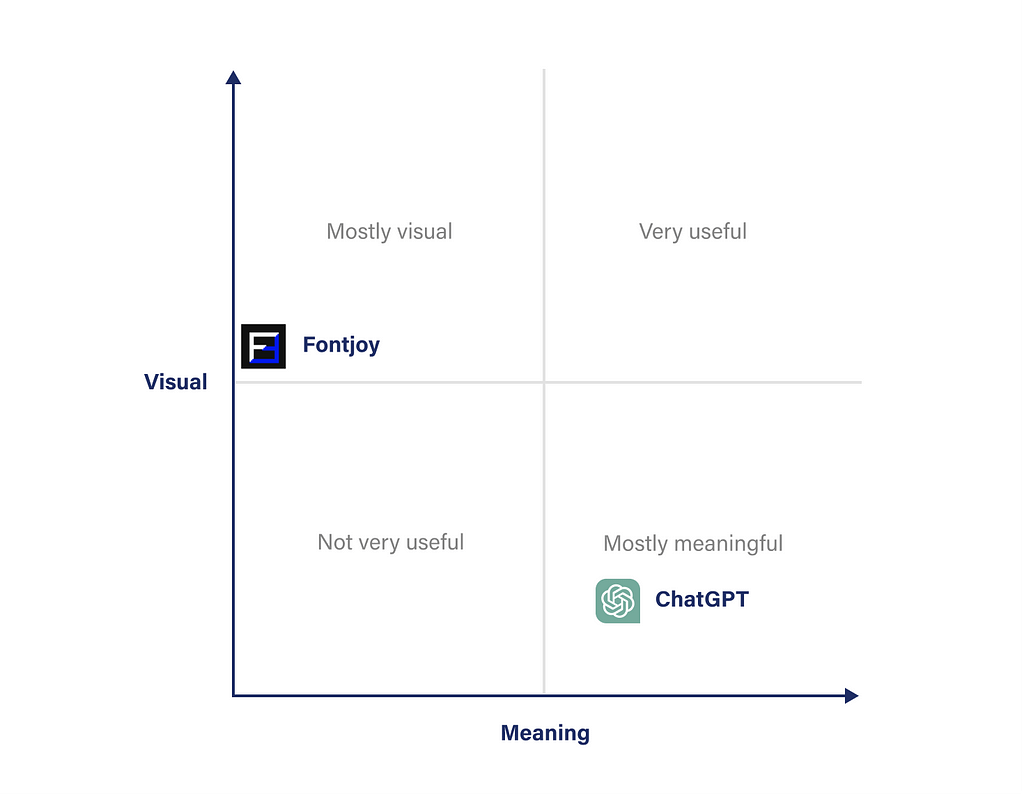 A chart with Meaning as x-axis and Visual as y-axis. Fontjoy is close to 0 on x-axis and around half of total value on y-axis, ChatGPT is at around half of total value on x-axis and slightly above 0 on y-axis.