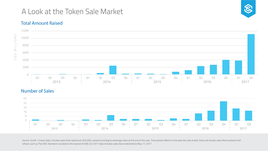 Token-Sale-Market-Overview (c) Smith & Crown