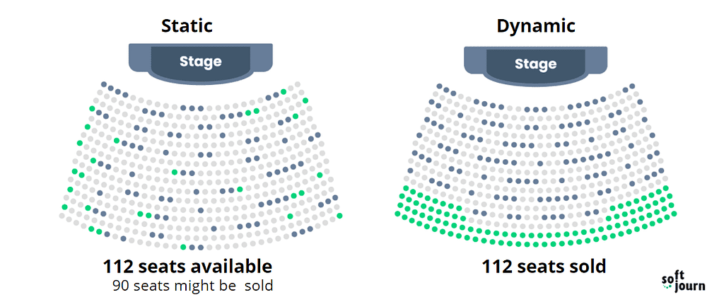 A slide shows how static and dynamic social distancing algorithms impact the sale of seating inventory.
