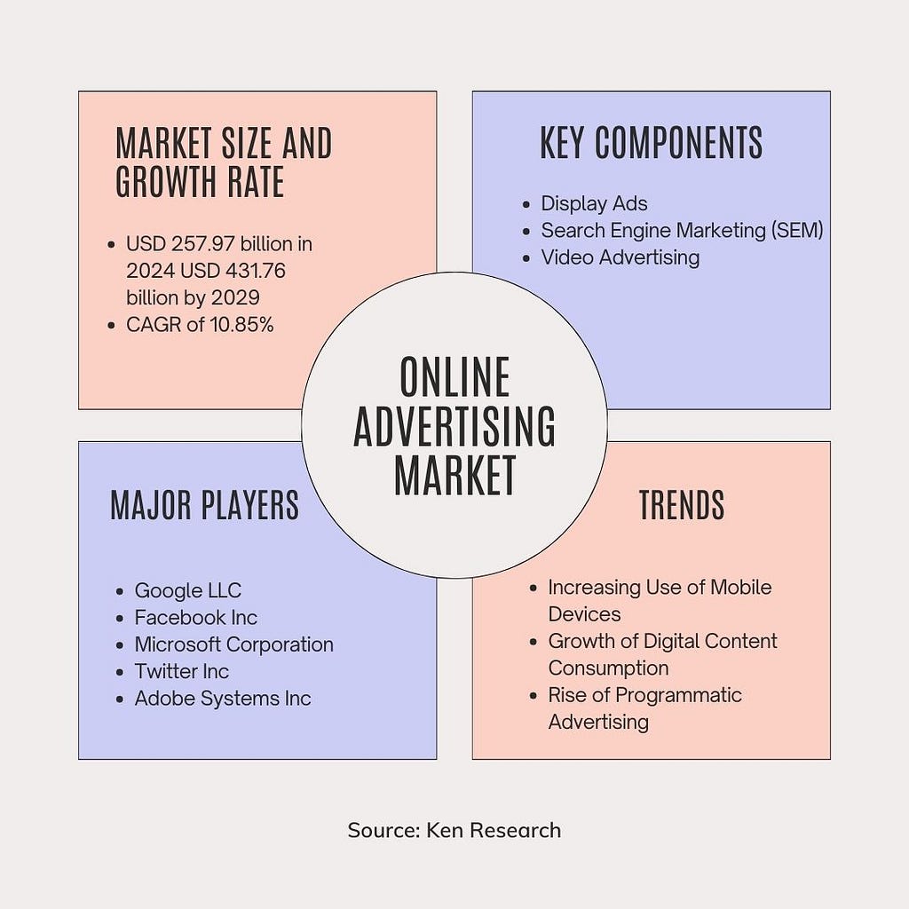 Online advertising Market