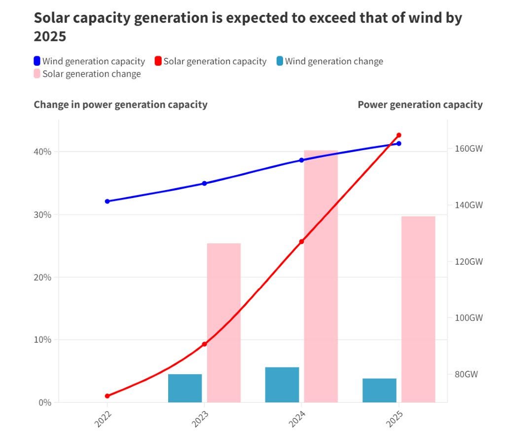 Diagram showing the Texas rise of solar production capacity over the wind production by 2025