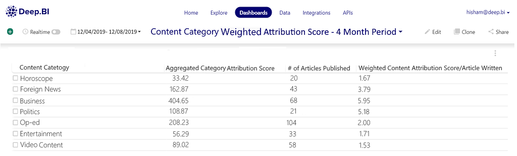 Content+Category+Weighted+Attribution+Score+-+4+Month+Period