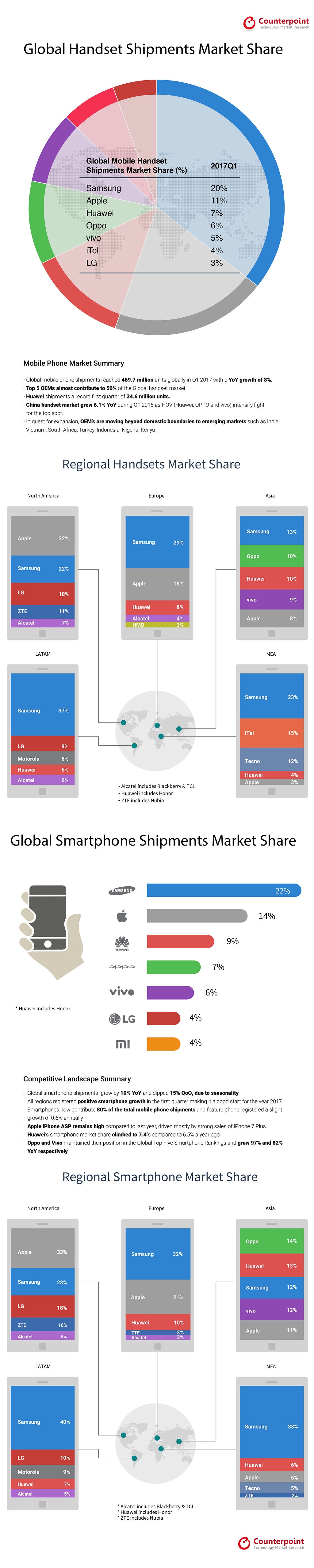 infographic-global-handset-share-2017